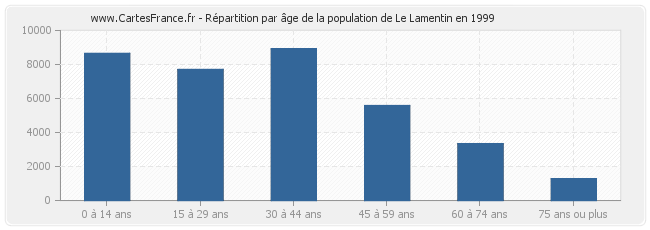 Répartition par âge de la population de Le Lamentin en 1999
